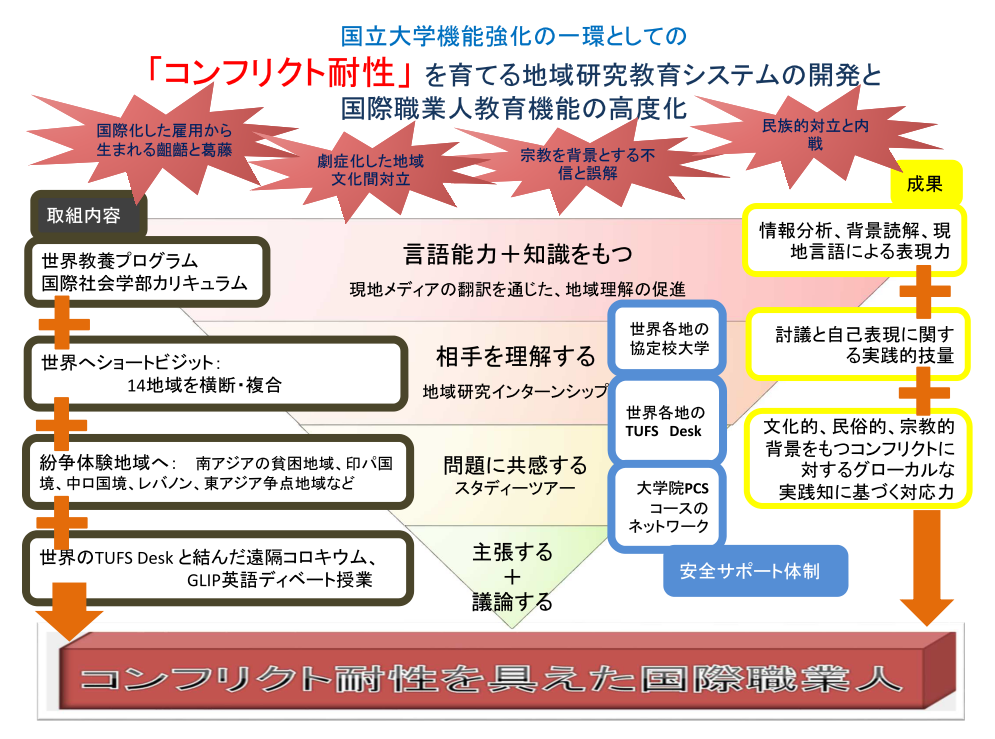 「コンフリクト耐性」の育成過程のイメージ