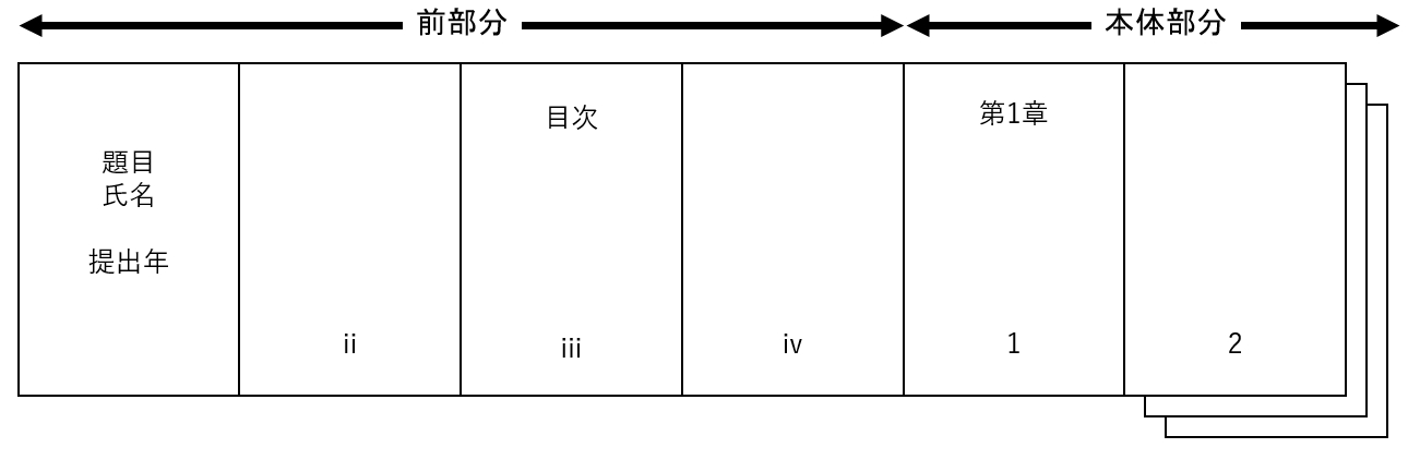 前部分（題目等と目次）にはローマ数字で、本体部分（本文）にはアラビア数字でページ番号を付けます。