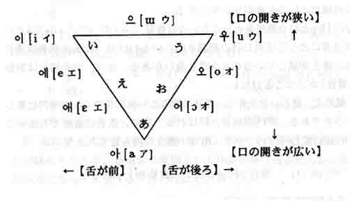 母音 韓国 語