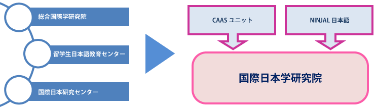 国際日本学研究院設立