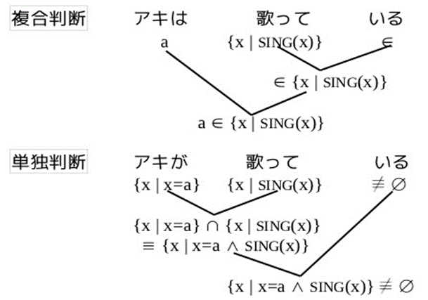 複合判断 a∈{x|SING(x)}　単独判断 {x|x=a ∧ SING(x)} ≢  ∅