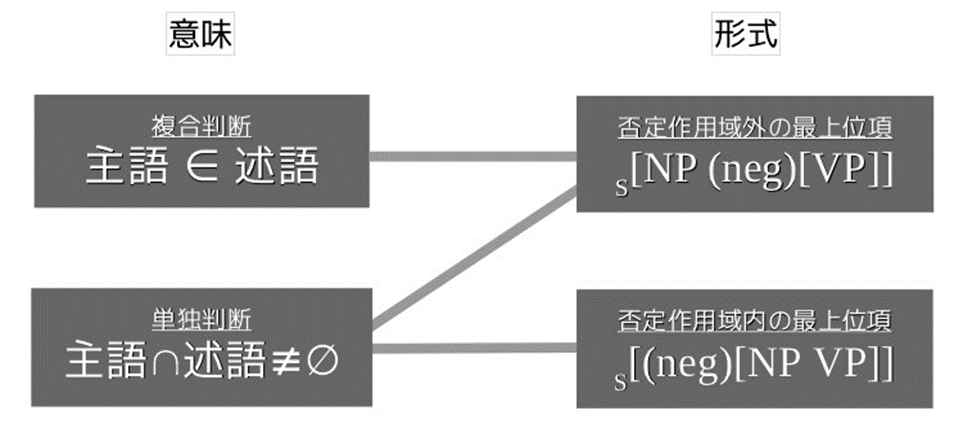 複合判断 S[NP(neg)[VP]]　単独判断  S[NP(neg)[VP]] S[(neg)[NP VP]