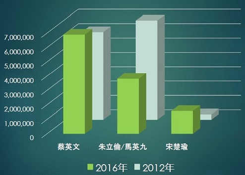 図1　総統選挙各候補得票率の変化