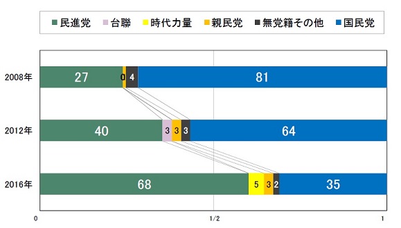 図2　立法委員選挙　各党の議席数の推移