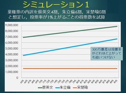 図4　投票率と票差のシミュレーション1