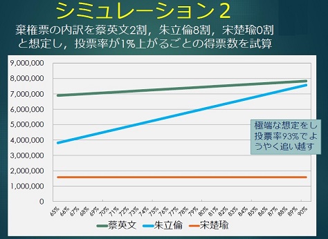 図4　投票率と票差のシミュレーション2