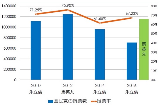 図5　新北市の市長選挙と総統選挙における投票率と国民党候補の得票数の推移