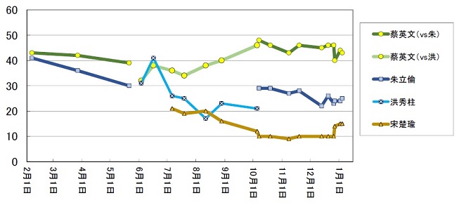 図6　TVBS民意調査の各候補の支持率の推移