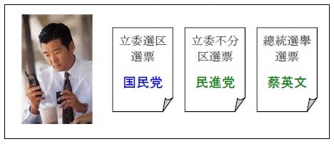 図7　分裂投票のイメージ　Aさんの投票行動