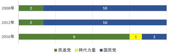 図9　新北市の立法委員選挙区　両陣営獲得議席の推移