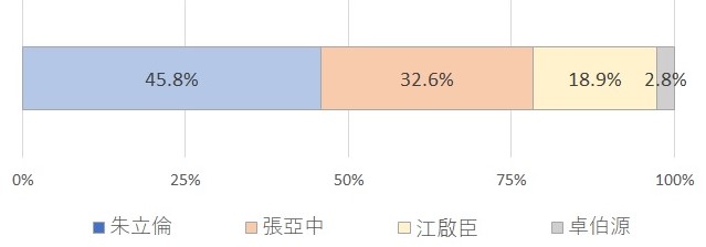 図　国民党主席選挙：各候補の得票数と得票率