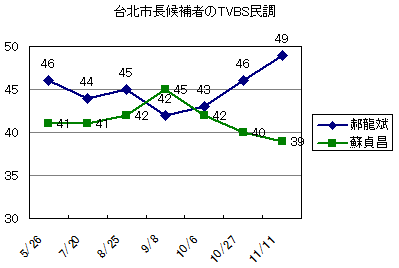 台北市長候補者のTVBS民意調査