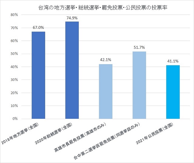 図3　台湾の地方選挙・総統選挙・罷免投票・公民投票の投票率（2018-21年）