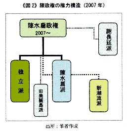 図２陳政権の権力構造