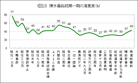 陳水扁総統第一期の満意度の推移