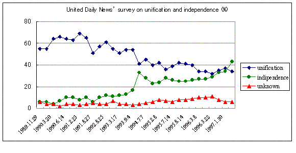 United Daily News' survey on unification and independence