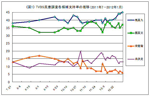 TVBS民意調査の3候補支持率の推移