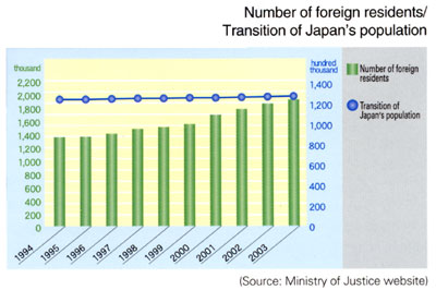 Number of Foreign residents/Transition of Japan's population