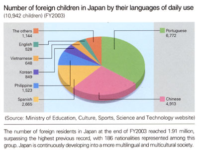 Number of foreign children in Japan by their languages of daily use