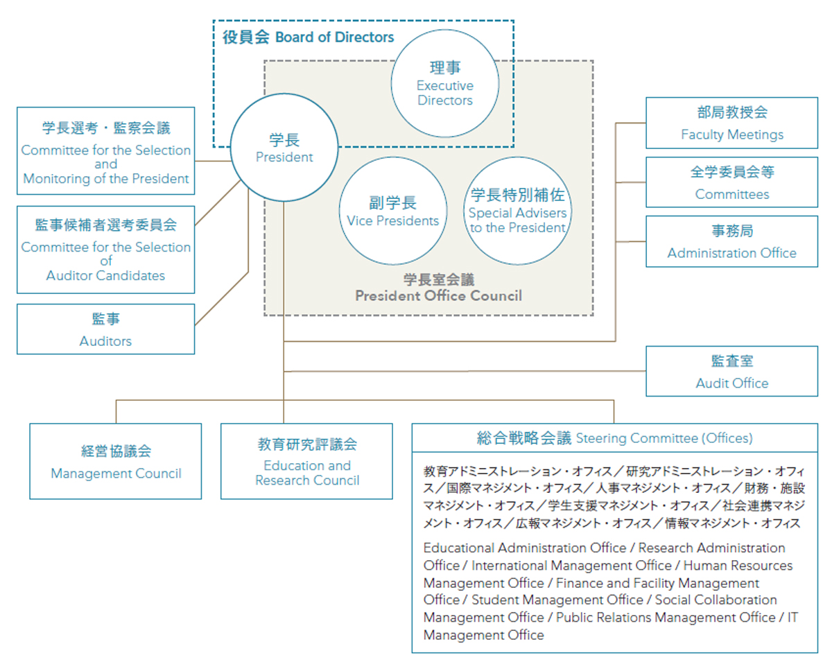 運営組織図