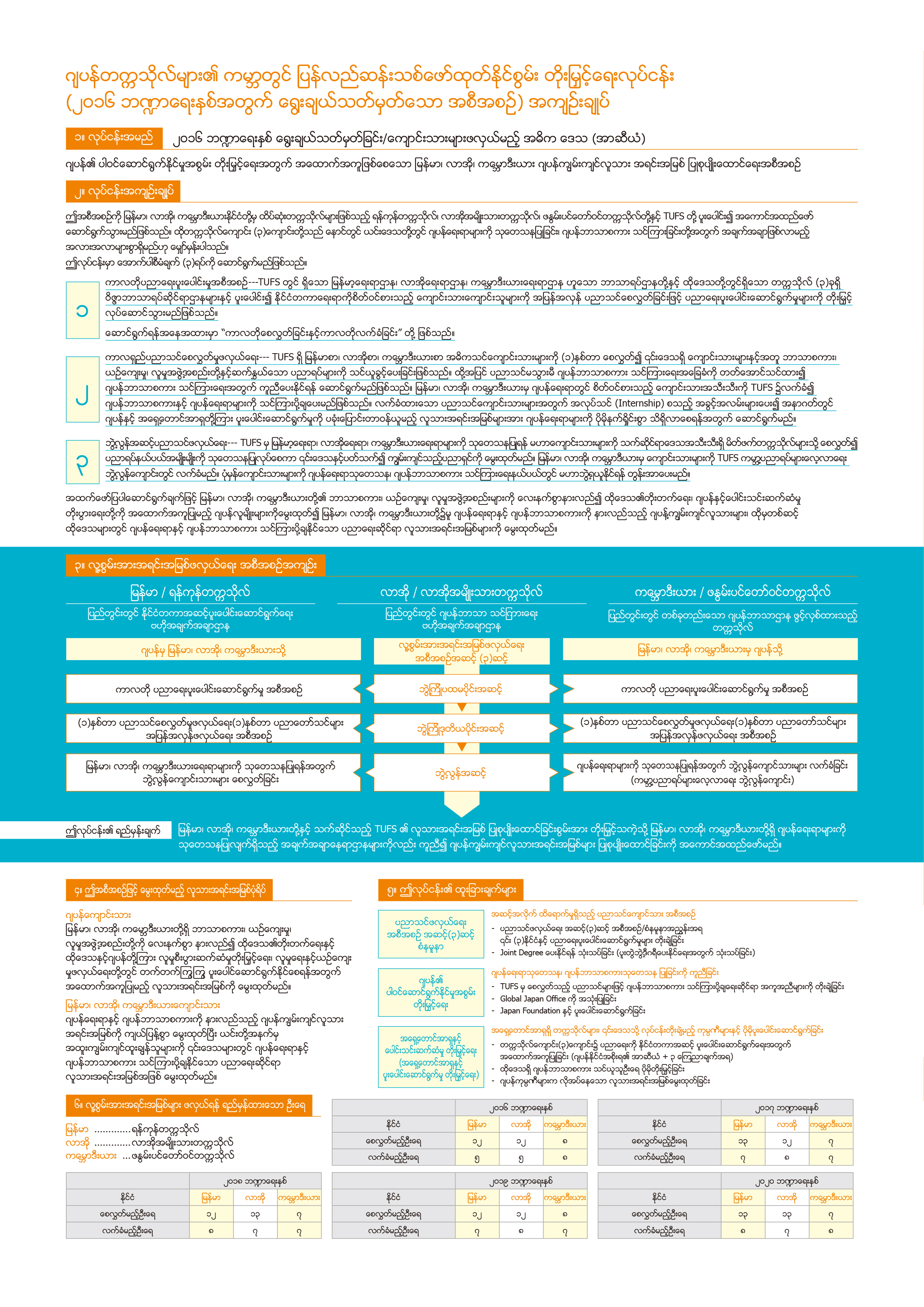 pdf brochure in Burmese