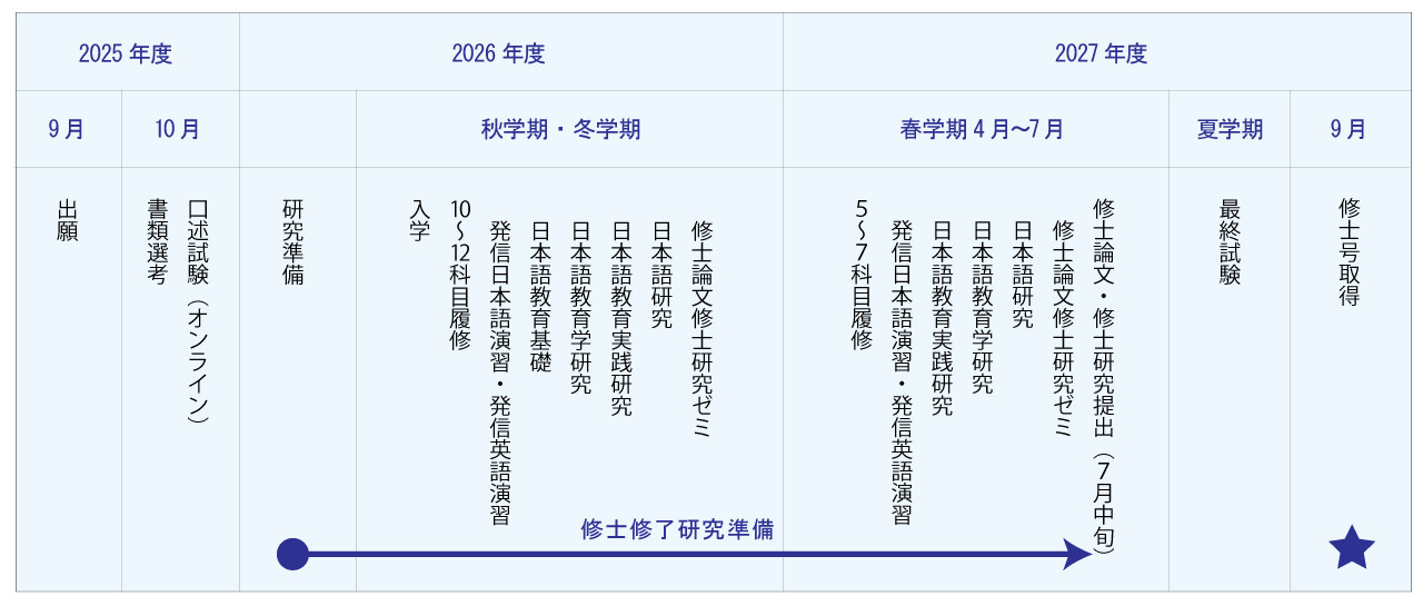 修士号取得までの流れ