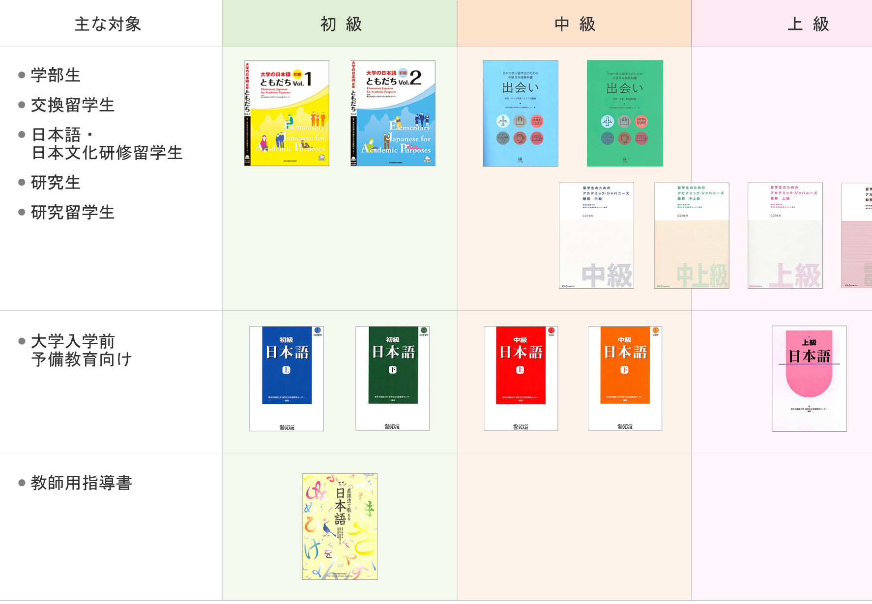 センター作成の教材（初級・中級・上級）一覧。