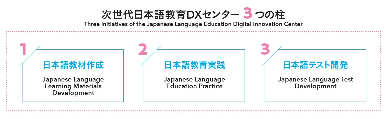 Three initiatives of the Japanese Language Education Digital Innovation Center.