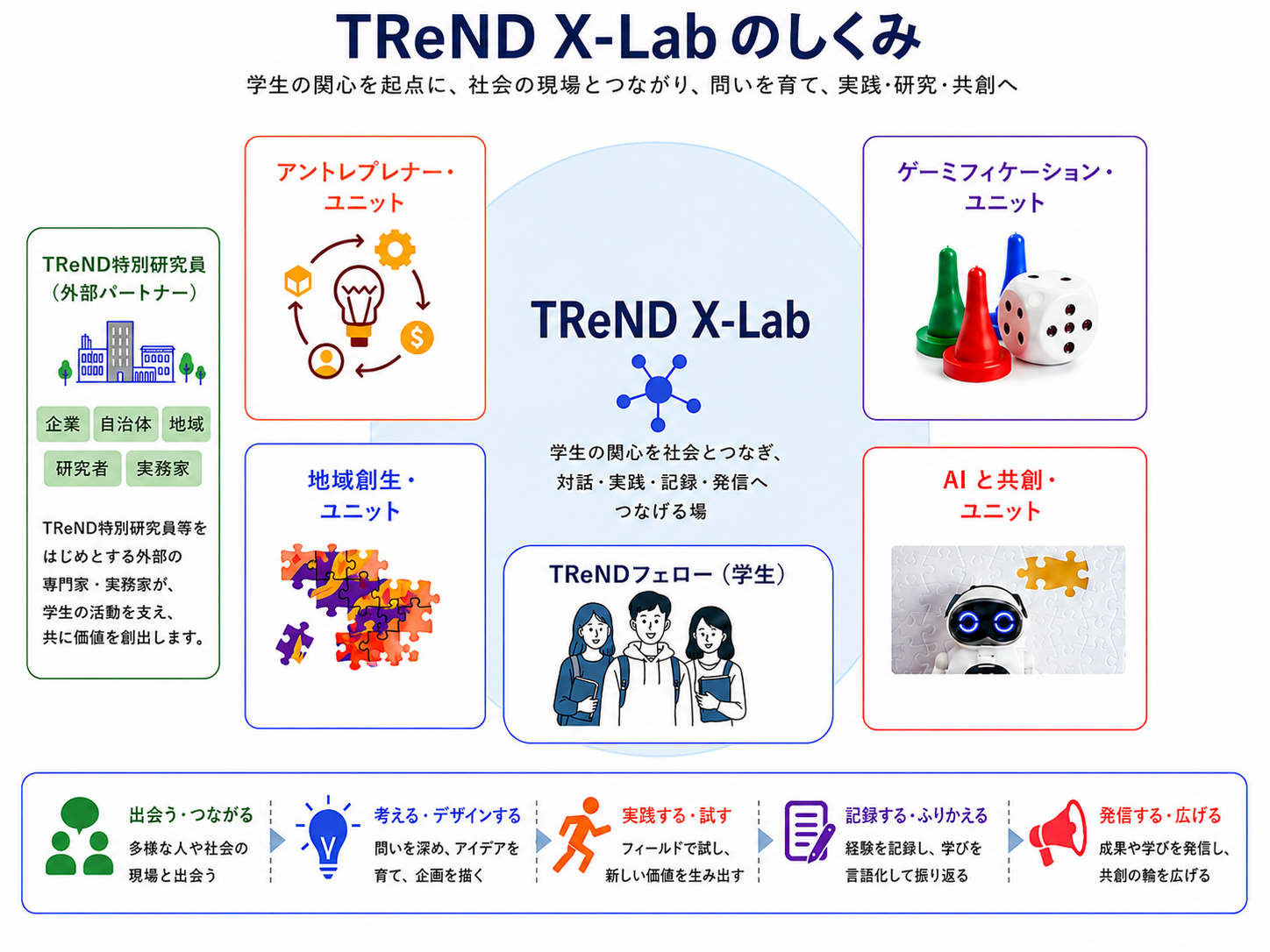 TReND X-Labの構想図